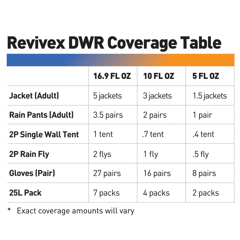 Gear Aid Revivex Durable Water Repellent 3 Gear Aid Revivex Durable Water Repellent - Image 3